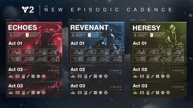 Destiny 2 Episodes, The Final Shape, Acts, Echoes, Revenant, Heresy, Destiny 2 The Final Shape